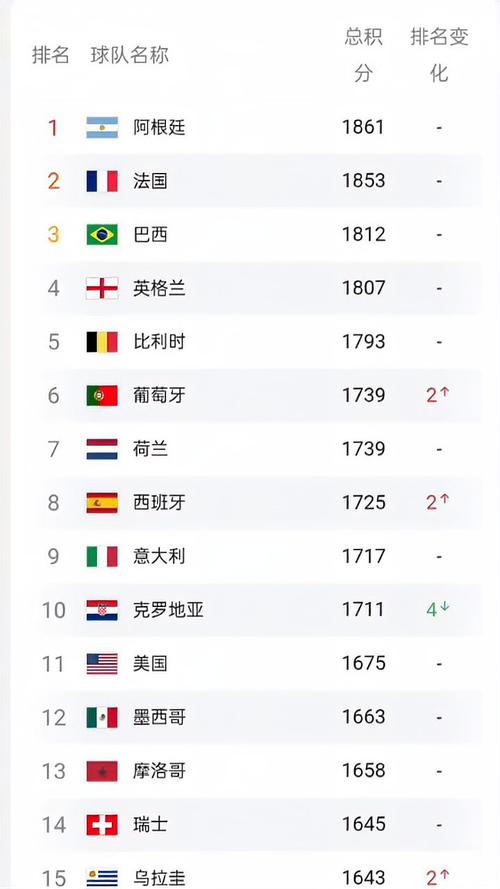 足球世界排名国家最新名单